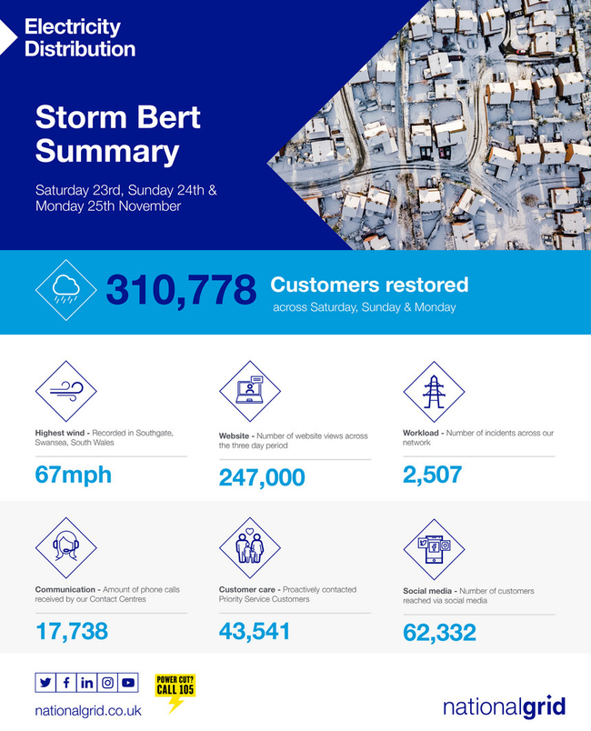 NGED Storm Summary NGED Storm Summary