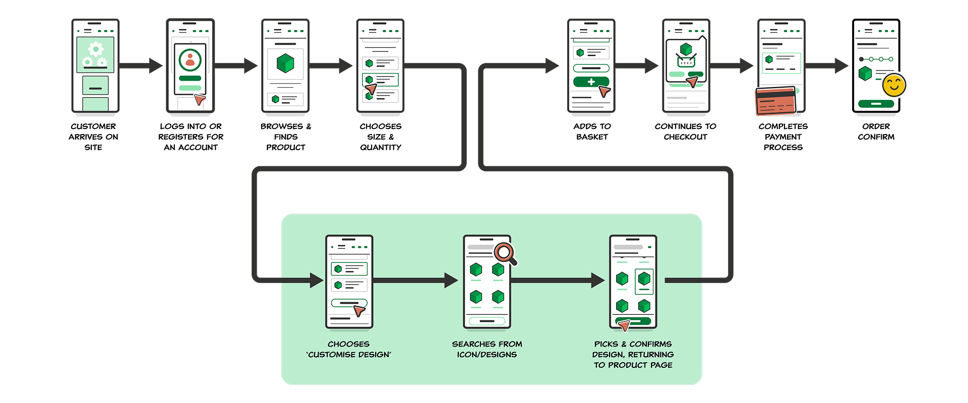 Integration into Existing Ecommerce (Diagram)